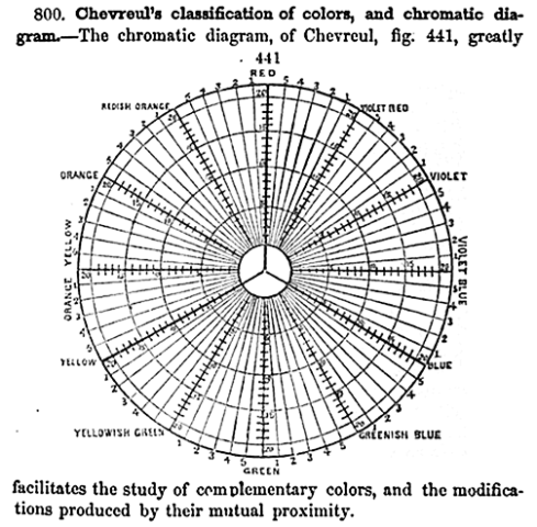 Цветовая система Шеврёля