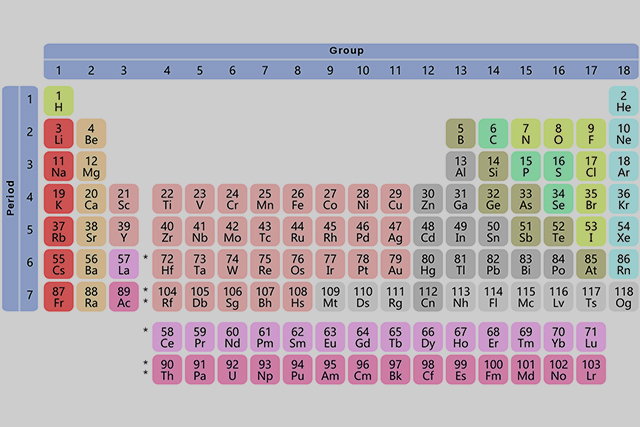 Сходными свойствами обладают элементы, расположенные в Периодической таблице: